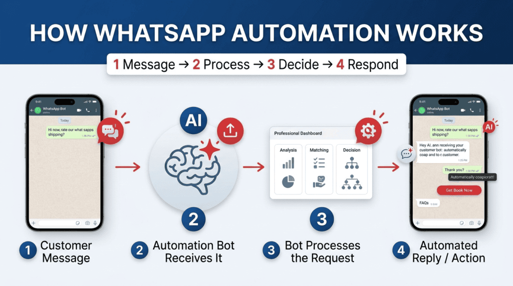 Illustration about the message flow in a WhatsApp automation bot
